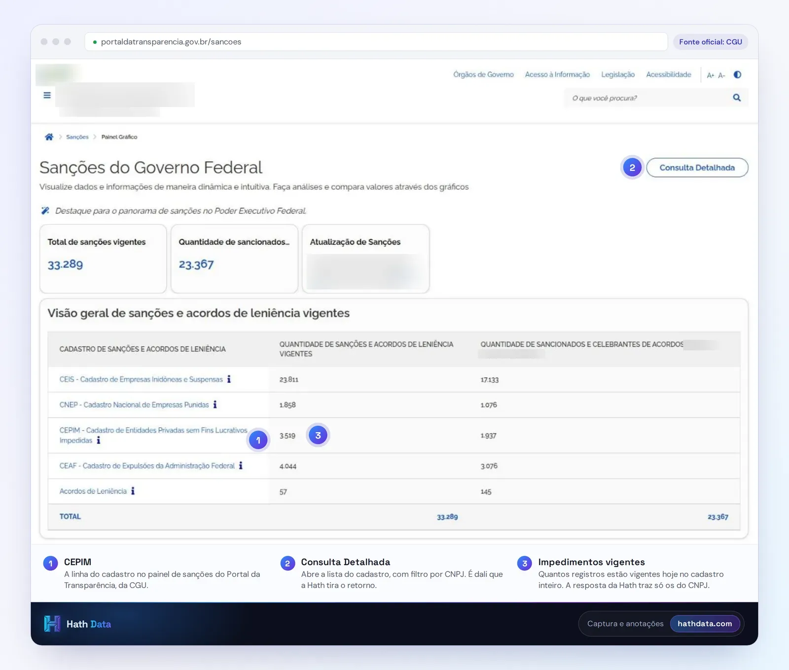 Painel de Sanções do Portal da Transparência, com a linha do CEPIM e o botão Consulta Detalhada