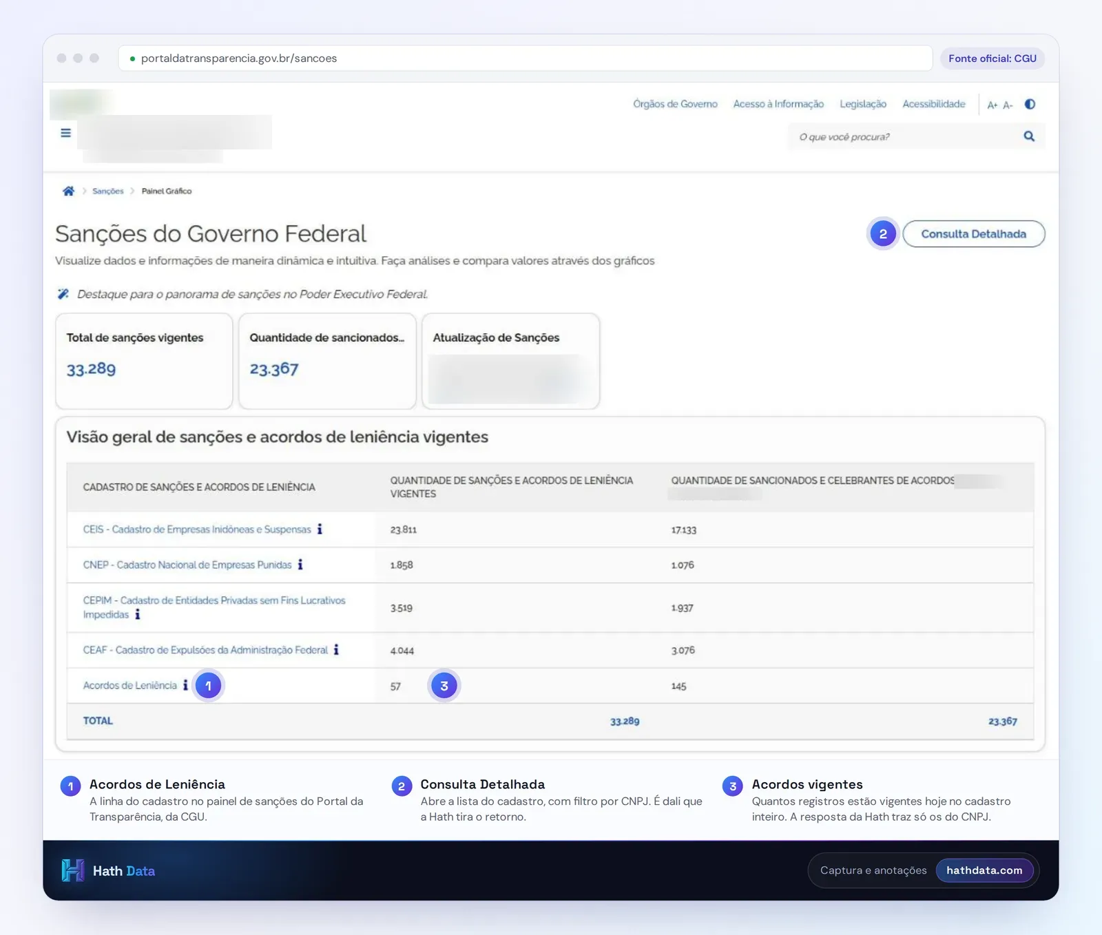 Painel de Sanções do Portal da Transparência, com a linha dos Acordos de Leniência e o botão Consulta Detalhada