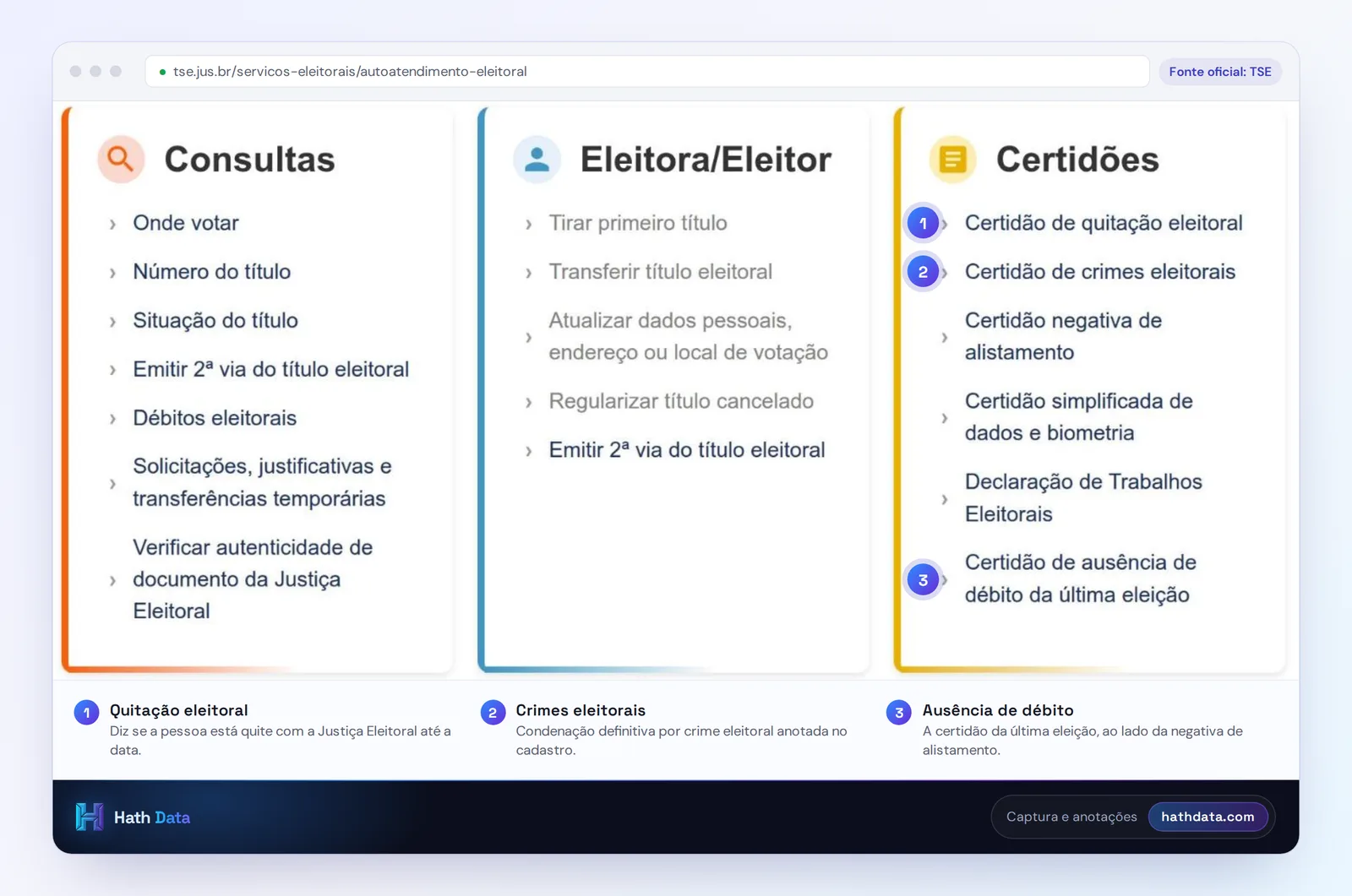 Quadros Consultas, Eleitora/Eleitor e Certidões do Autoatendimento Eleitoral do TSE